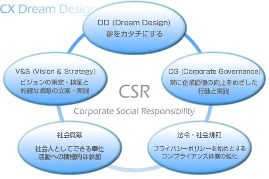 CSR(Corporate Social Responsibility),企業の社会的責任