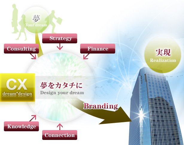 あなたの夢が我々に響くなら、あらゆるリソースを投入してそれを実現します。